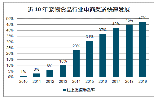 2019年中國寵物食品行業市場銷售渠道及趨勢分析電商渠道快速發展年輕