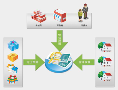 食品行業解決方案