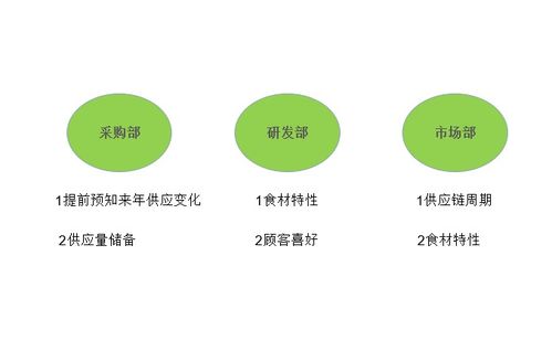 華空間餐飲管理 三大成本壓垮餐飲人 會省就是賺