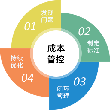 餐飲管理軟件 - 核心產品- 專業的四川成都軟件開發公司.