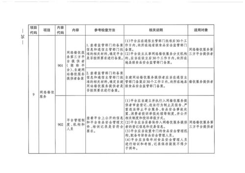 餐飲服務食品安全查哪些 請看檢查表單