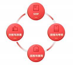 [慧運(yùn)營(yíng)]連鎖餐飲店如何管理店員?