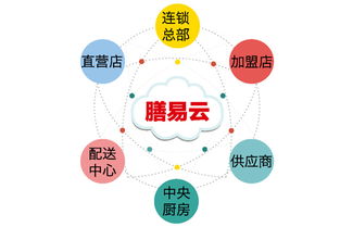 北京餐飲管理軟件領導品牌分析 餐飲管理留心這四點