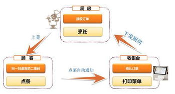 掃碼點餐快人一步大數據分析店鋪經營弊端