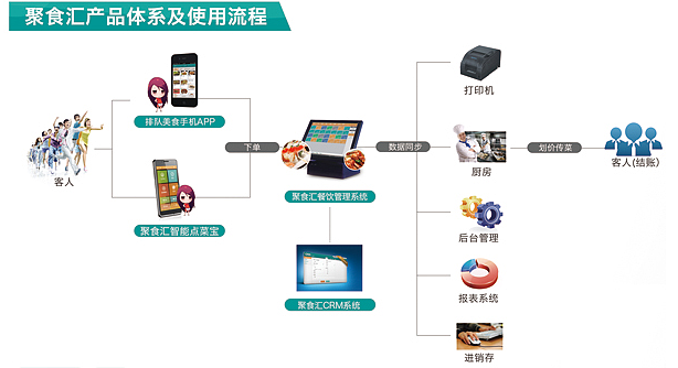 隨著餐飲市場競爭的白熱化,各類餐館所能.